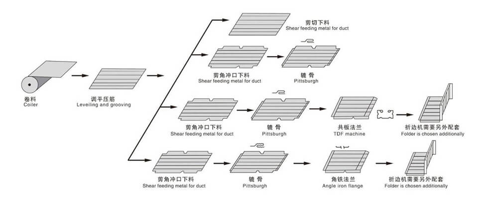 Auto Duct Line 4-HVAC duct machine Working Schematic Diagram