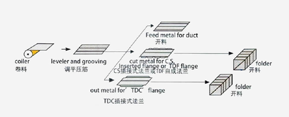 auto duct line III-WORKING PROCESS