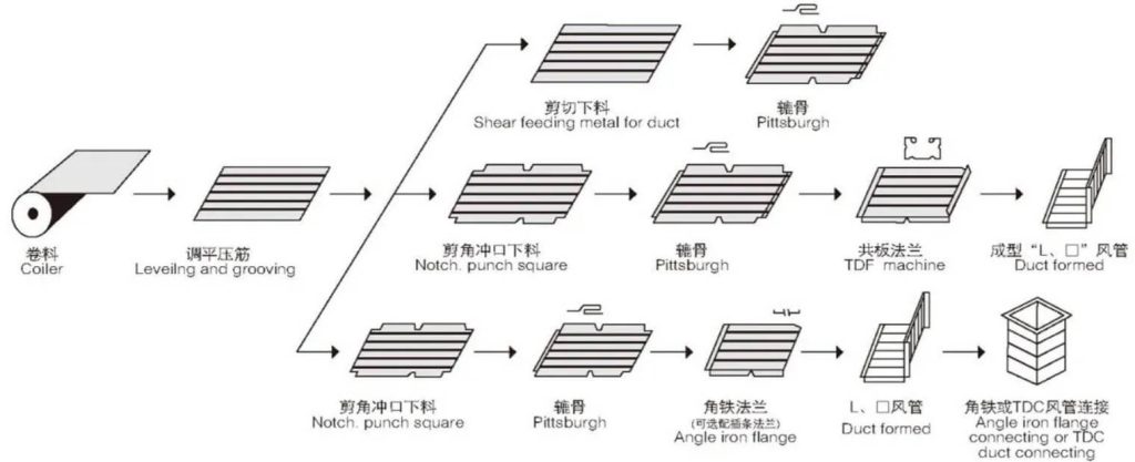 duct auto lineV-Working Diagram
