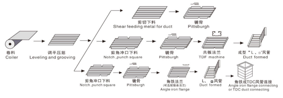 U Shape Auto Duct Line V(7)