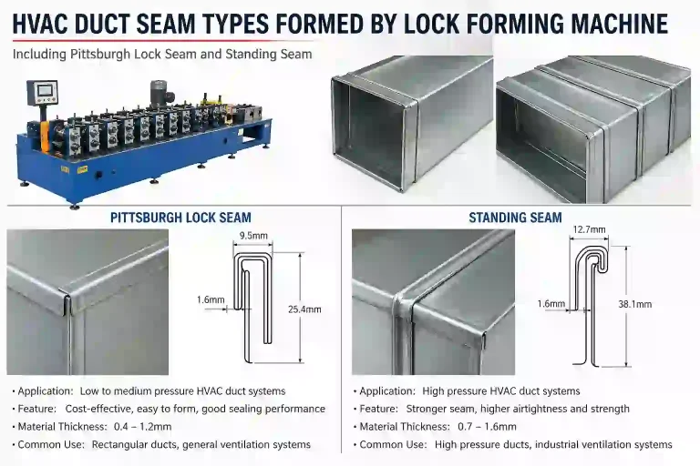 Lockform Lock Forming Machine for HVAC Duct: Types, Uses & Buying Guide