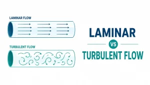 Laminar vs Turbulent Flow