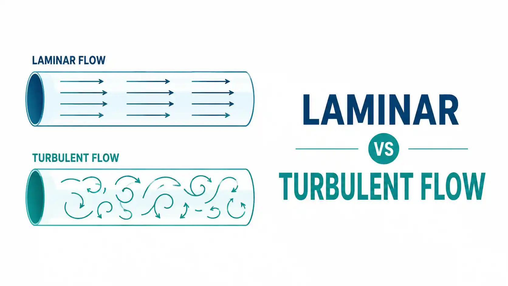 Laminar vs Turbulent Flow